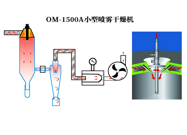 實(shí)驗(yàn)室小型噴霧干燥機(jī)