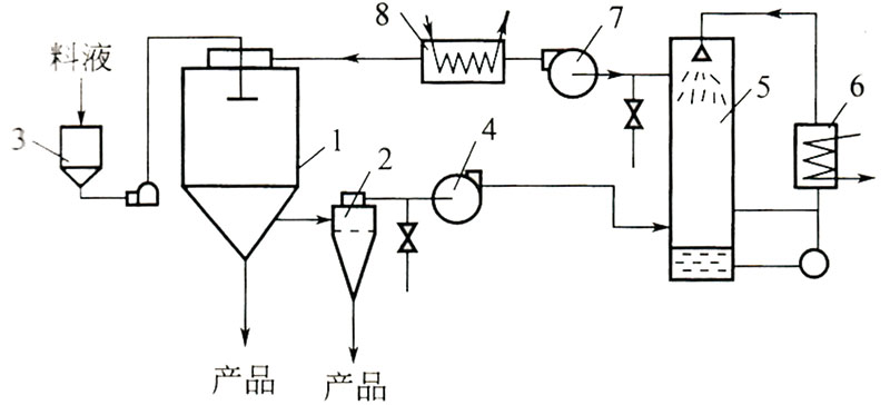 閉式循環(huán)噴霧干燥設(shè)備
